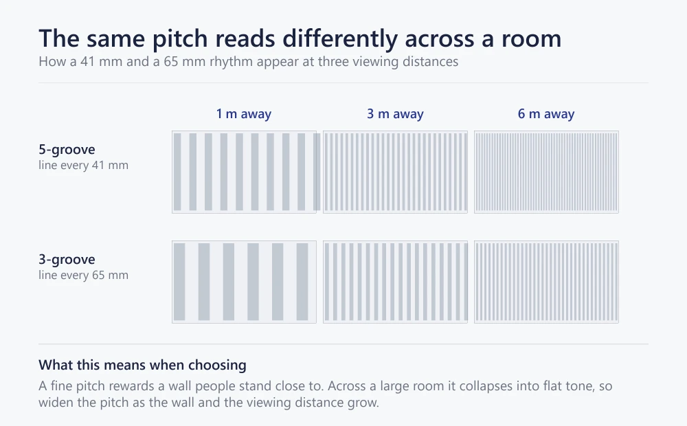 Diagram showing how a 41 mm and a 65 mm fluted panel pitch appear at one, three and six metres