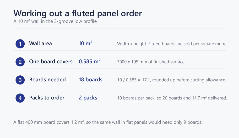 Diagram calculating a fluted wall panel order: wall area, coverage per board, boards needed and packs to order