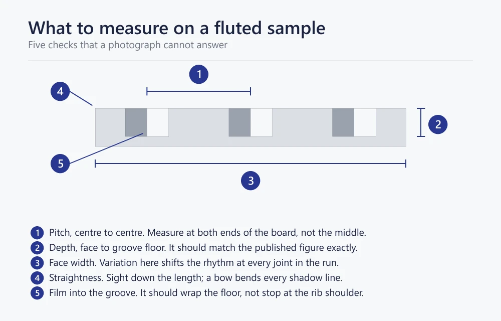 Diagram of a fluted wall panel section marking pitch, depth, face width, straightness and film into the groove