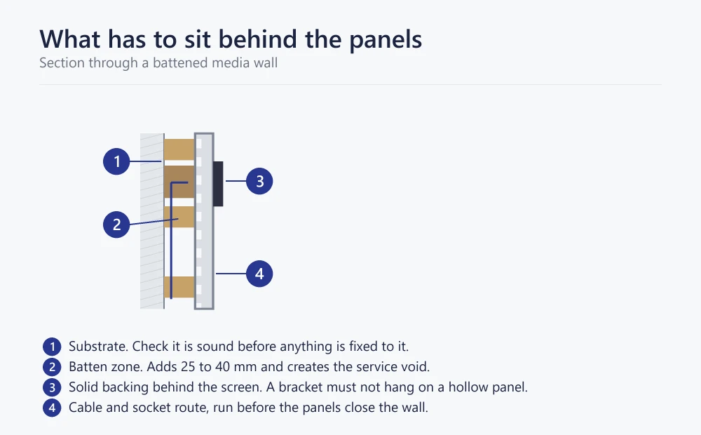 Section diagram of a fluted TV feature wall showing substrate, batten zone, solid bracket backing and cable route