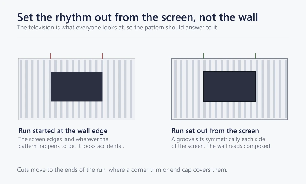 Diagram comparing a fluted TV feature wall run started at the wall edge against one set out from the screen centre