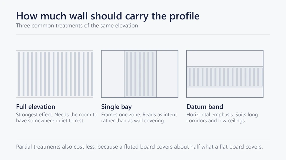 Diagram of three fluted wall panel coverage options: full elevation, single clad bay and horizontal datum band