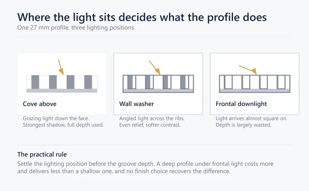 Diagram of one fluted wall panel profile under cove lighting, a wall washer and frontal downlighting
