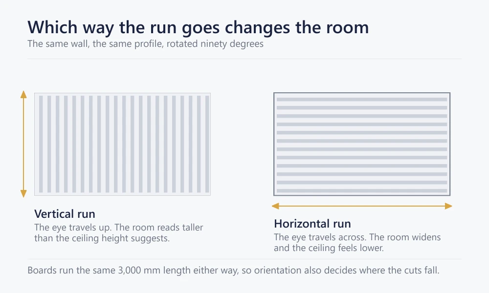 Diagram comparing a vertical and a horizontal fluted wall panel run and how each changes perceived room proportion