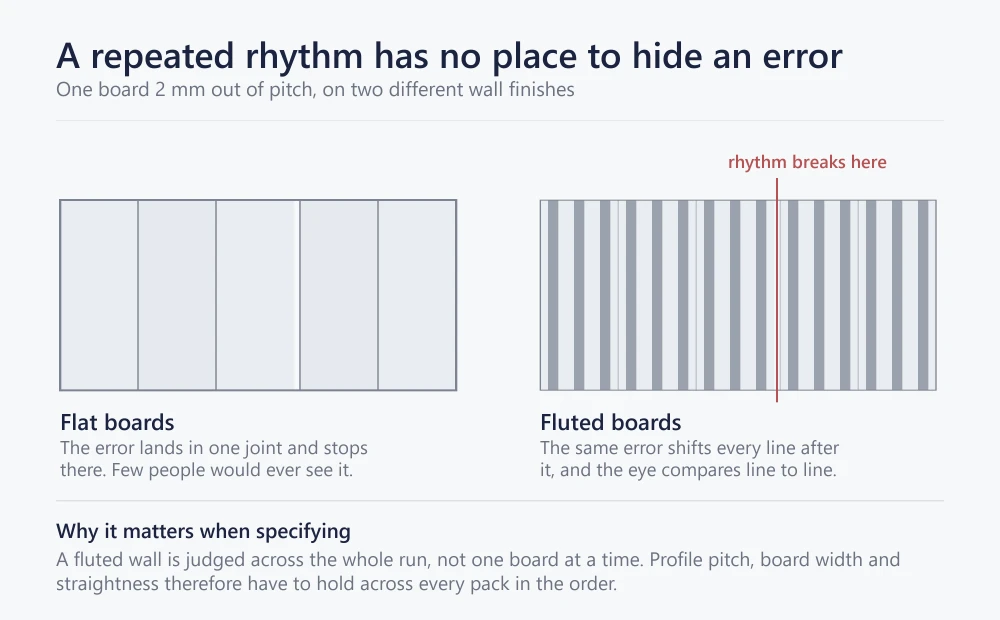 Diagram comparing how a small board width error appears on flat panels versus PVC fluted wall panels