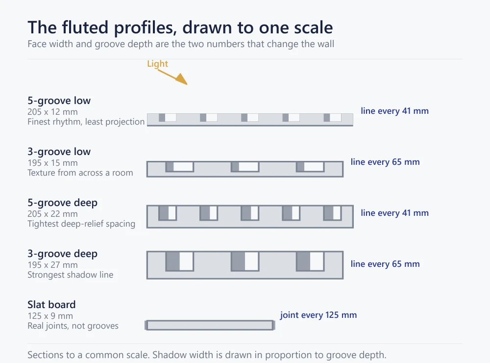 Scale diagram of five PVC fluted wall panel profiles showing groove pitch and depth from 12 mm to 27 mm