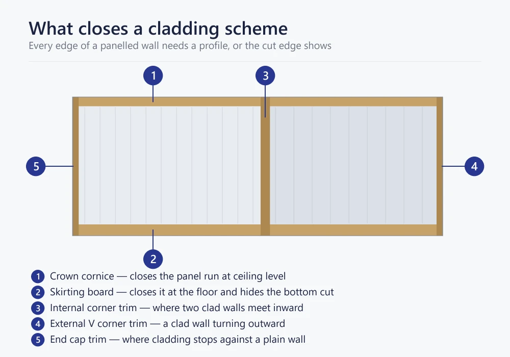 Elevation diagram keying the cornice, skirting, internal corner, external corner and end cap trims on a PVC clad wall