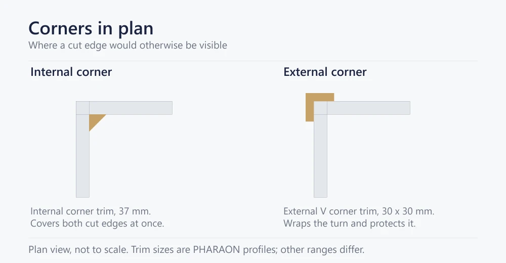 Plan diagram of an internal corner trim and an external V corner trim closing PVC wall panel cut edges