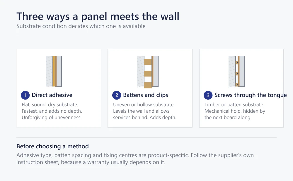 Diagram of three ways to install PVC wall panels: direct adhesive, battens and clips, and screws through the tongue