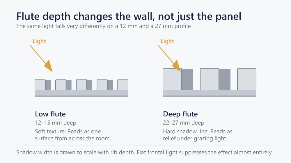 Diagram comparing a 12 mm low flute and a 27 mm deep flute PVC wall cladding profile and the shadow each casts