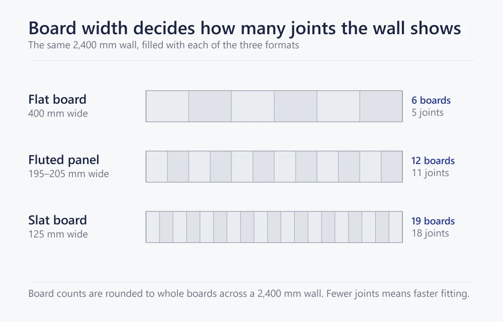 Diagram comparing flat 400 mm, fluted 205 mm and slat 125 mm PVC wall panels across the same 2,400 mm wall