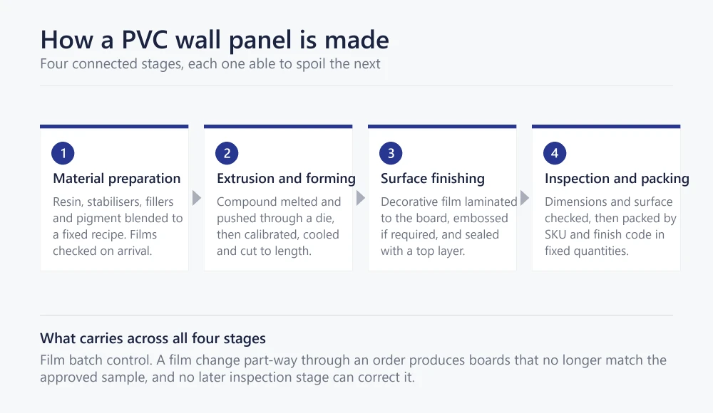 Diagram of the four stages in which PVC wall panels are made: material preparation, extrusion, surface finishing, inspection and packing