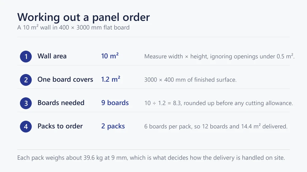 Diagram showing how to calculate a PVC wall panel order: wall area, coverage per board, boards needed and packs to order