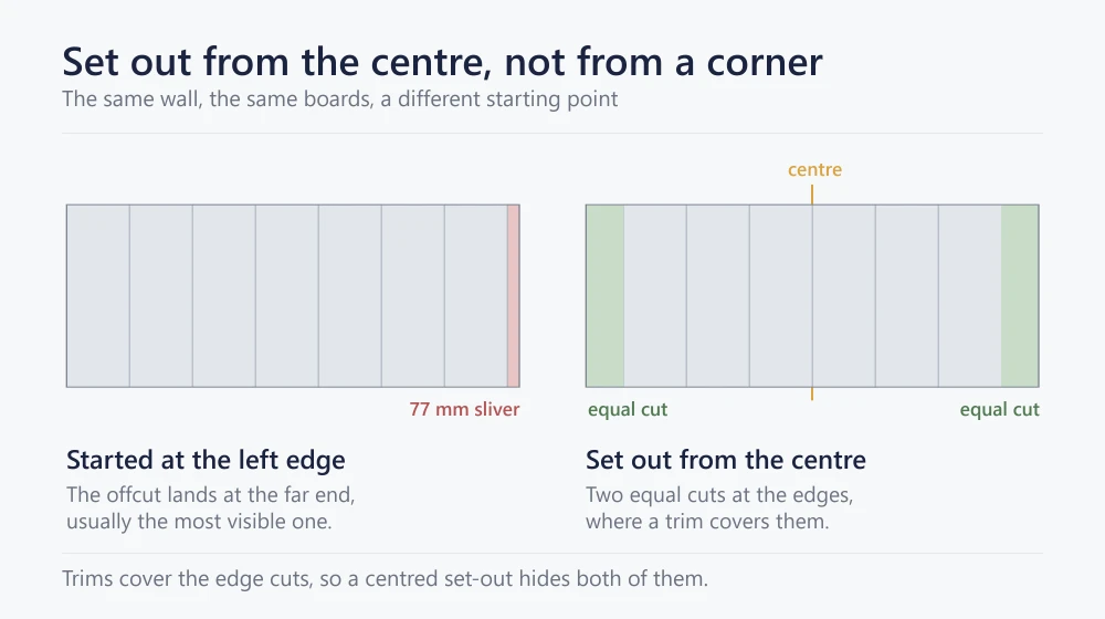 Diagram comparing a PVC wall panel run started at a corner against one set out from the centre of the wall