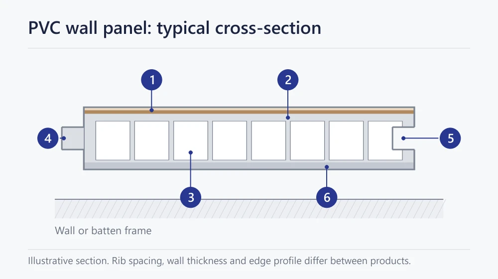 Numbered cross-section diagram of a PVC wall panel: decorative film, extruded body, internal ribs and hollow chambers, tongue and groove edges, and back face